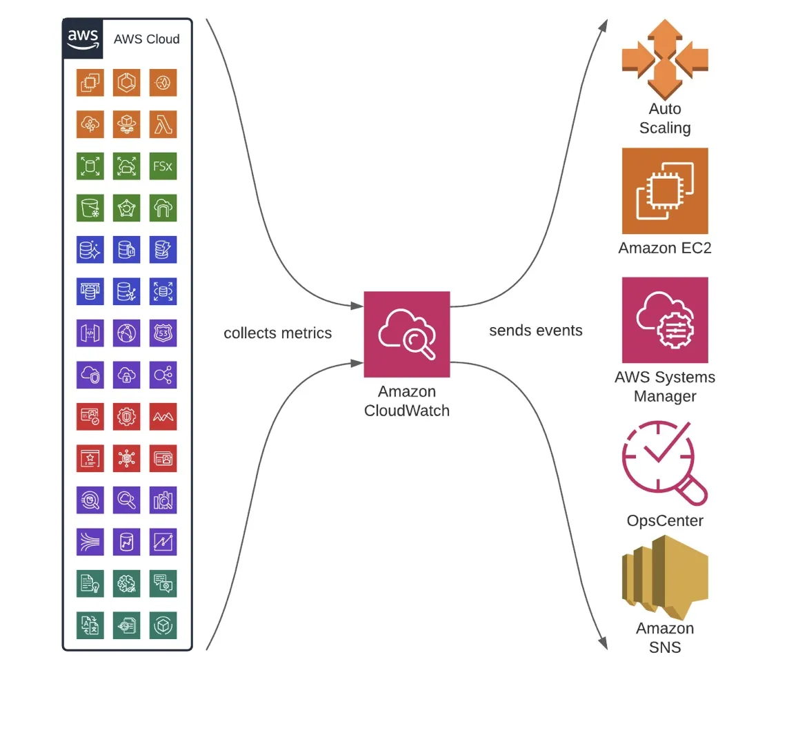 Amazon CloudWatch Complete Guide: From Basics to Pro